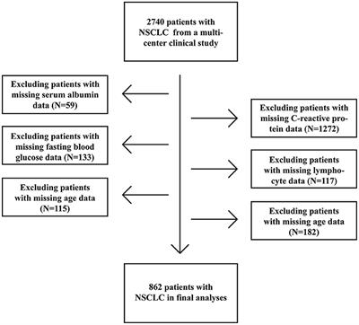 Prognostic Roles of Glucose to Lymphocyte Ratio and Modified Glasgow Prognosis Score in Patients With Non-small Cell Lung Cancer